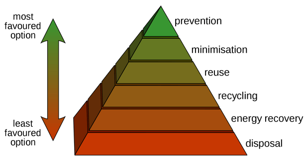 2000px-Waste_hierarchy.svg.png